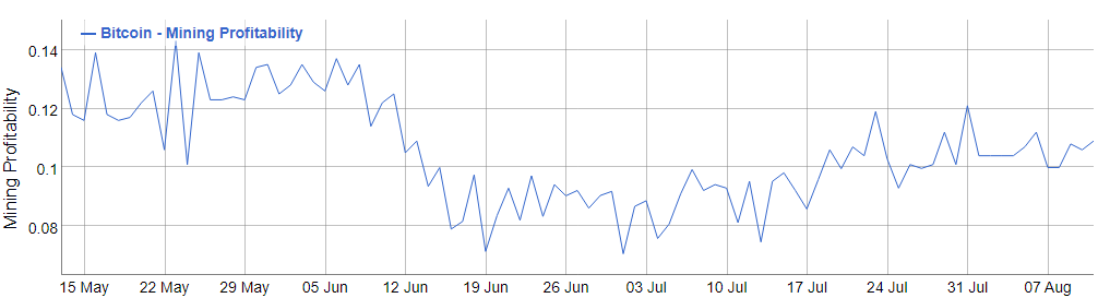 BTC mining stocks double in a month as production ramps