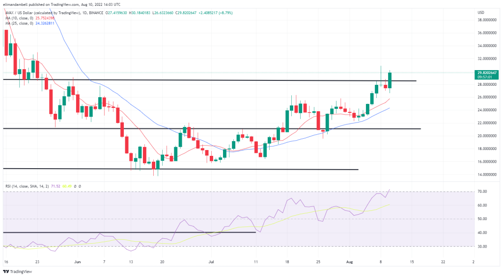 Biggest Movers: AVAX Nears Highest Level Since May, ETC Moves Towards $40