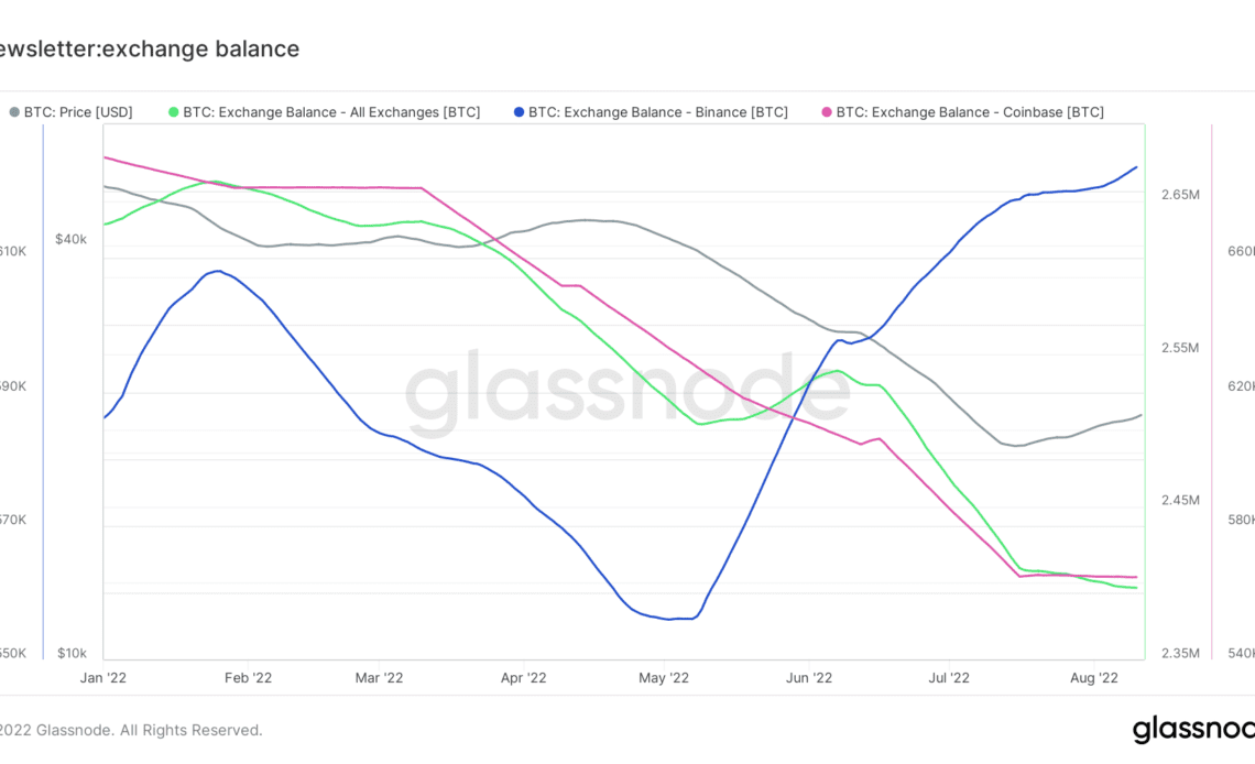 Bitcoin Exchange Balance