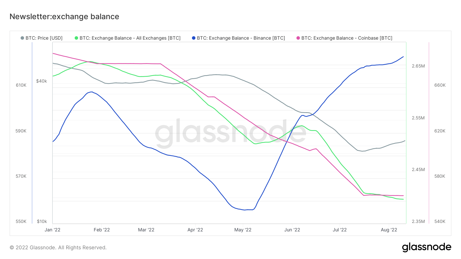 Bitcoin Exchange Balance