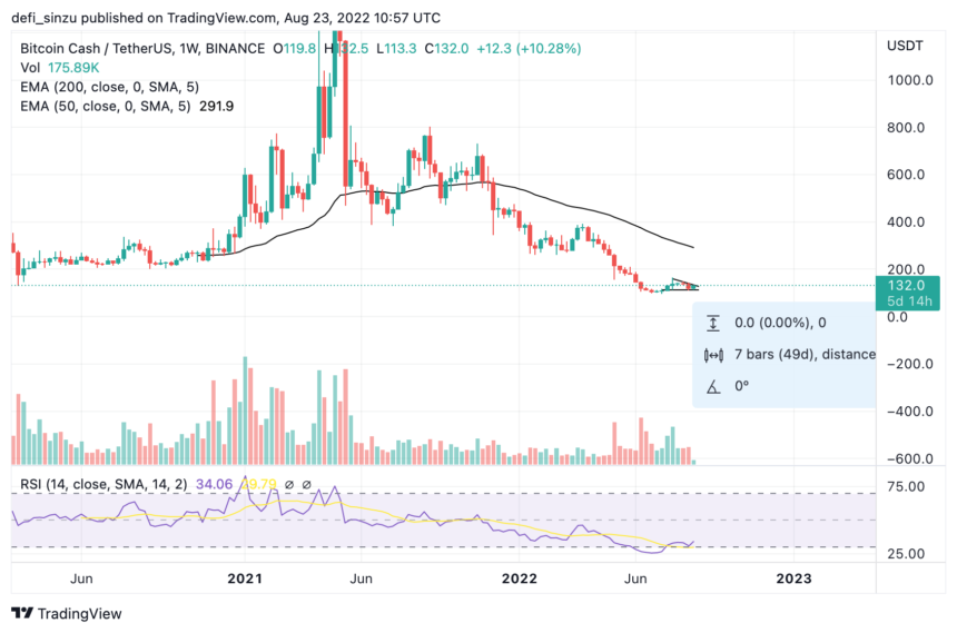 Bitcoin Cash BCH Sparks Light Of Hope, Can It Rally To $200 Resistance?