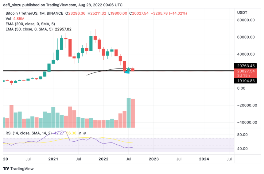 Bitcoin Faces Trilemma, Can $20,000 Hold BTC Price From Weekly Low?