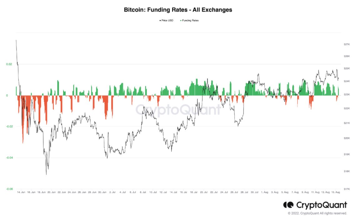 Bitcoin Funding Rates