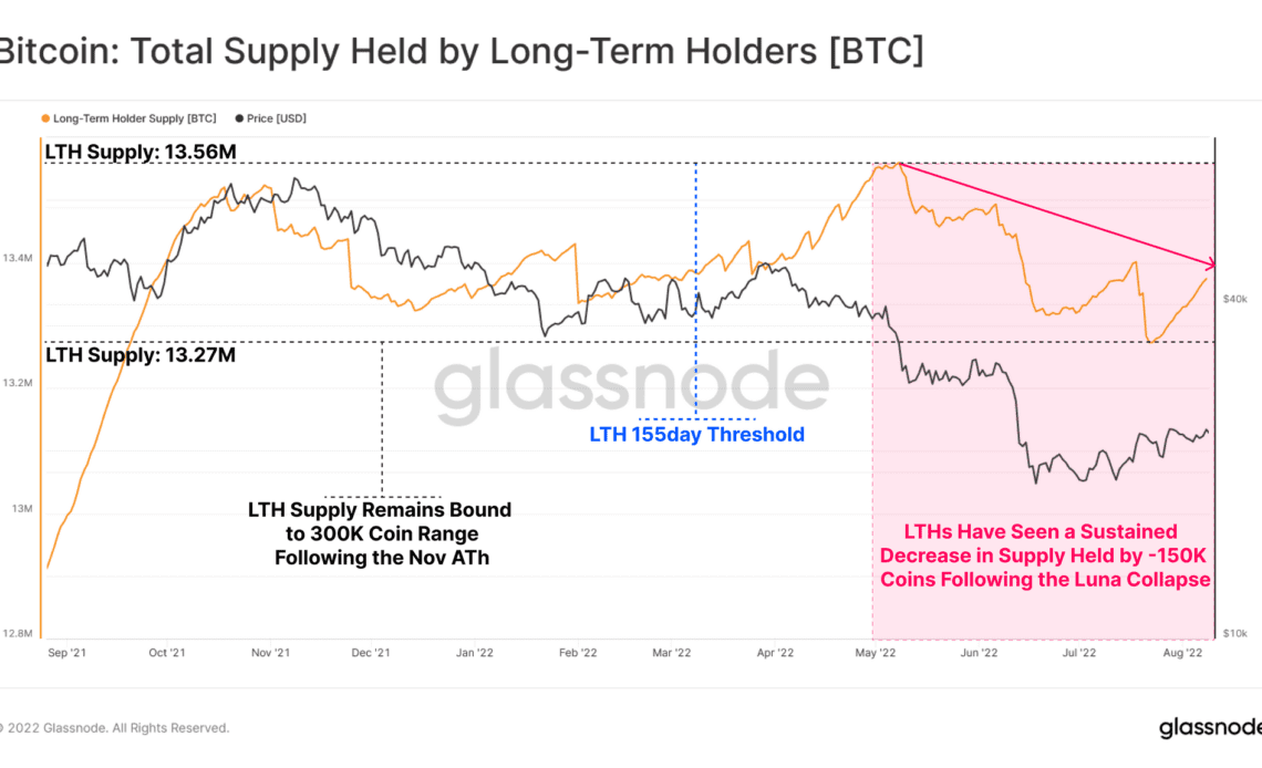 Bitcoin Long-Term Holder Supply