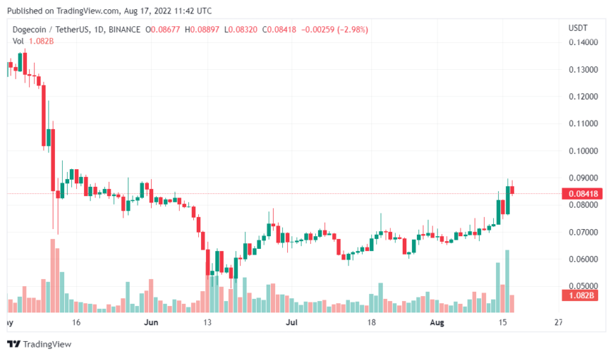 Bitcoin Looses Ground While Dogecoin Metrics Soar