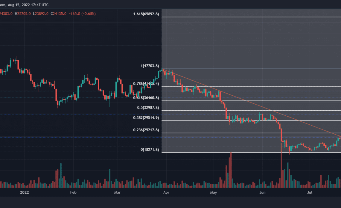 Bitcoin price