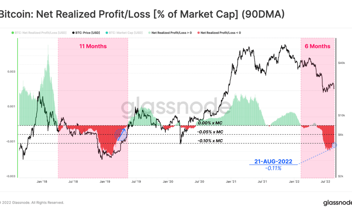 Bitcoin Net Realized Profit/Loss