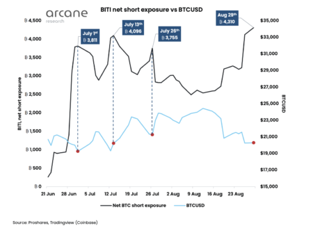 Short bitcoin