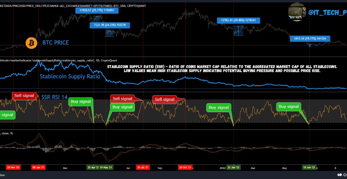 Bitcoin Stablecoin Supply Ratio