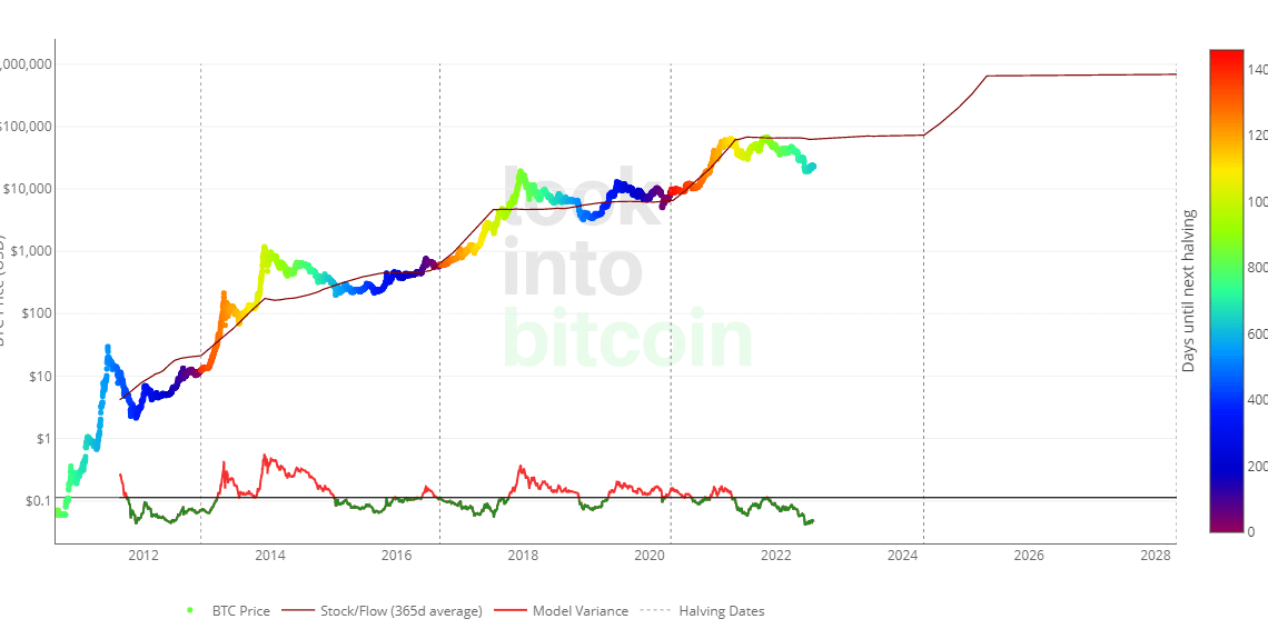 stock to flow