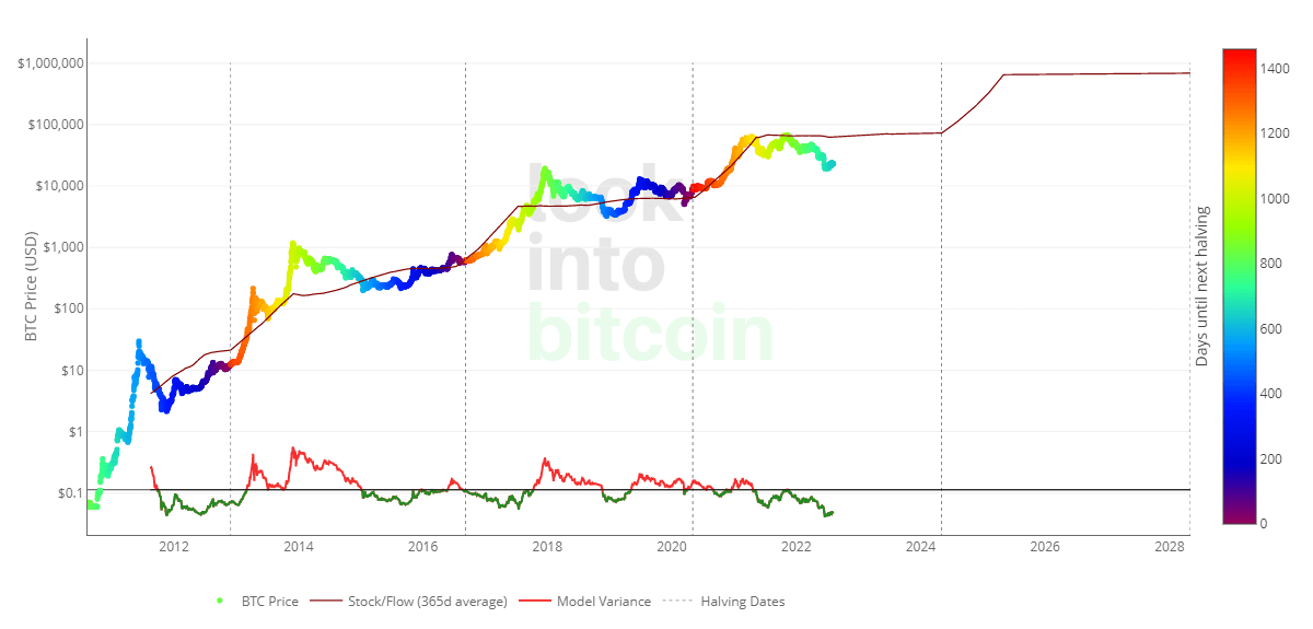 stock to flow