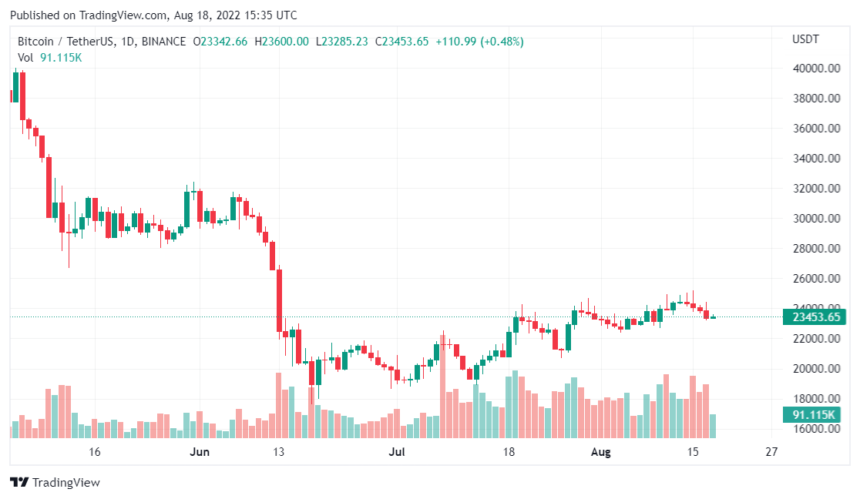 Bitcoin Tumbles As Fed Opts For Restrictive Rates