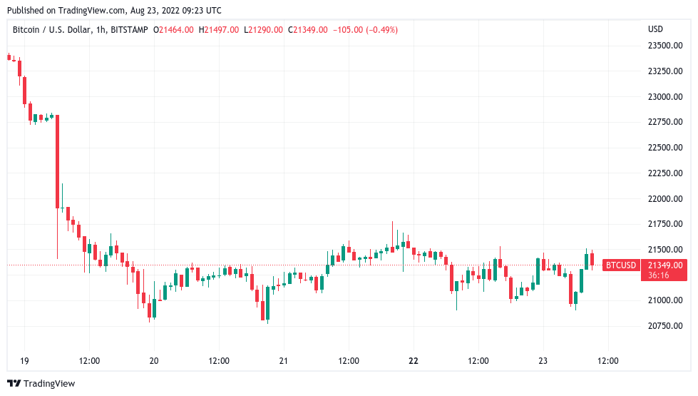 Bitcoin addresses in loss hit 1-month high as BTC price retests $21K