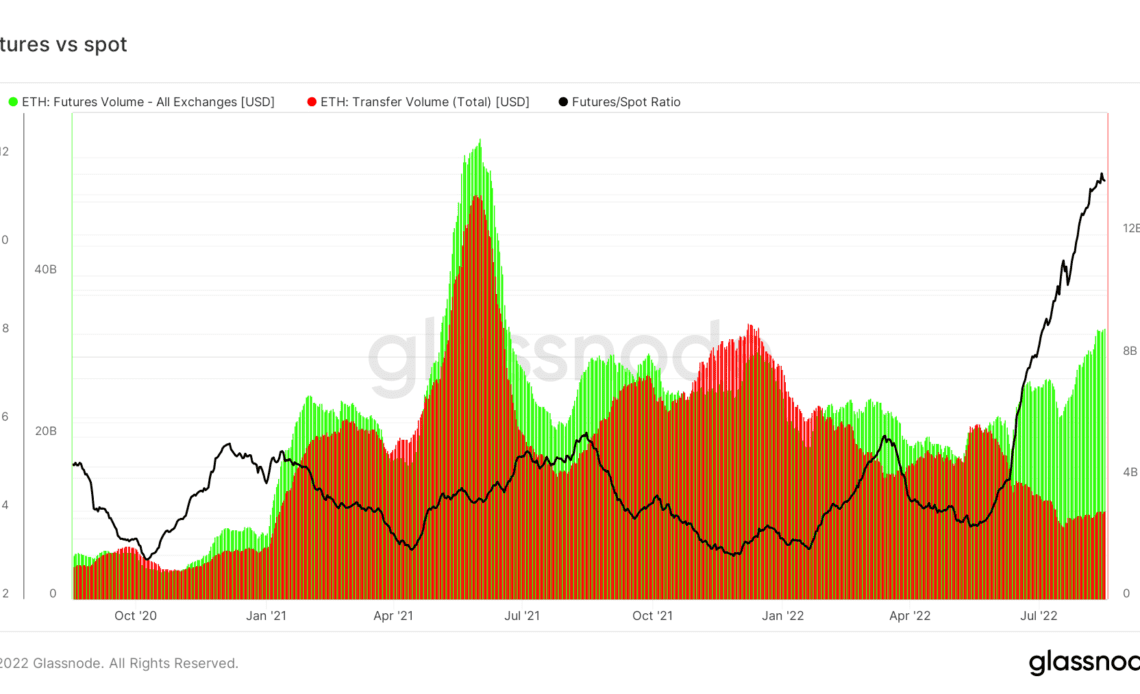 Ethereum spot vs. futures volume