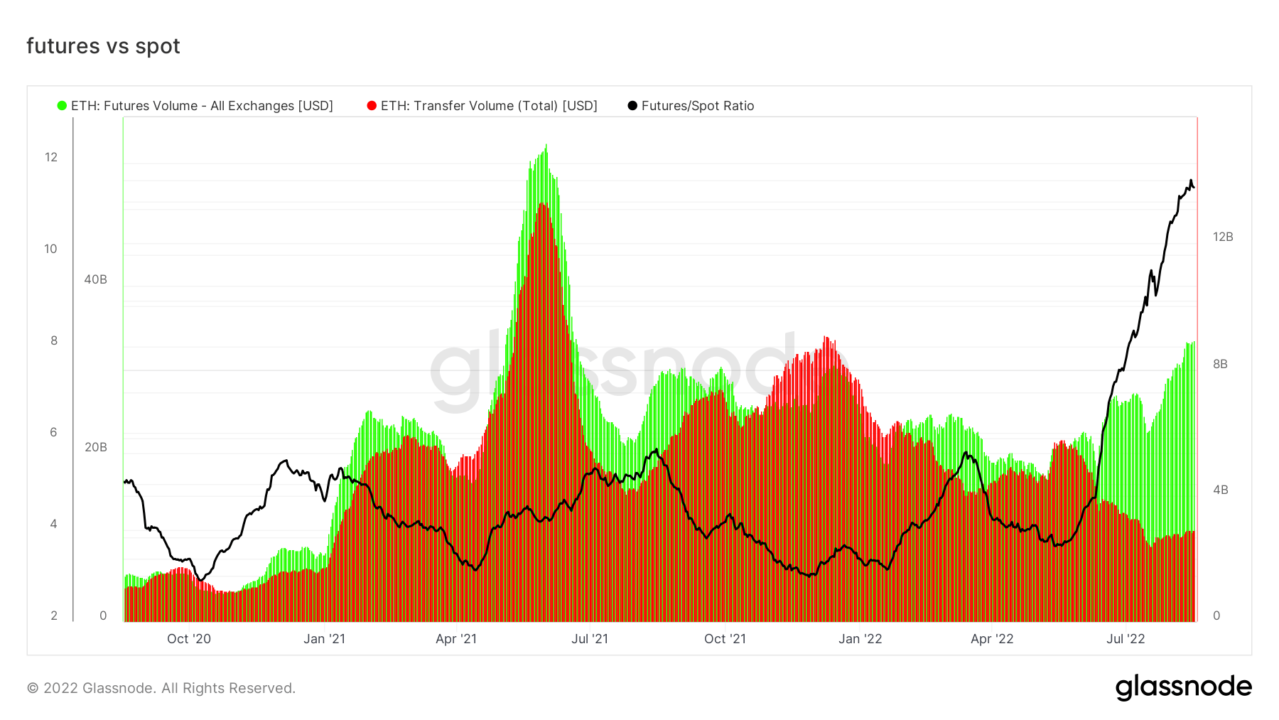 Ethereum spot vs. futures volume