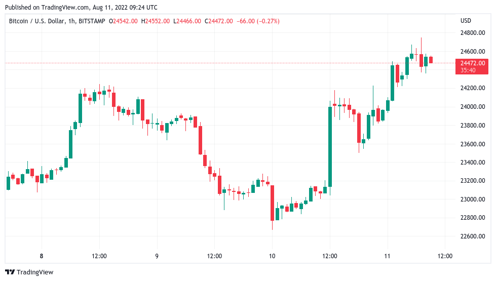 Bitcoin battles 2-month resistance amid ‘most hated’ stocks rally