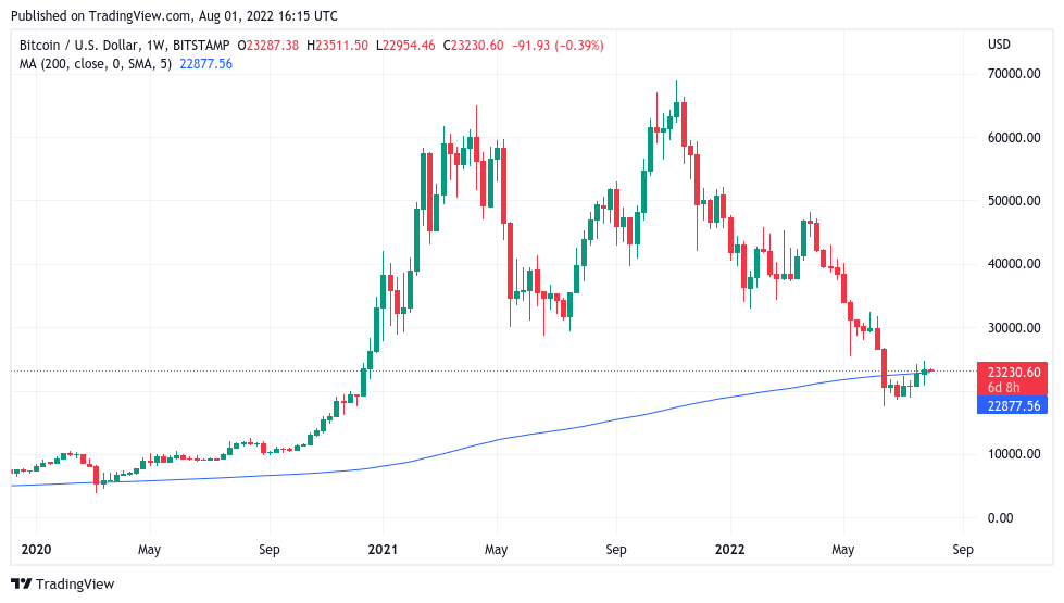 Bitcoin bulls defend $23K amid warning bear market rally 'alive and well'