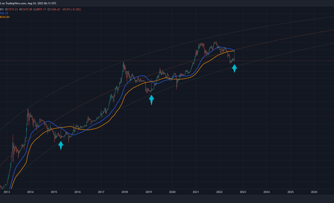 Bitcoin bulls may win big as two key moving averages prepare to cross