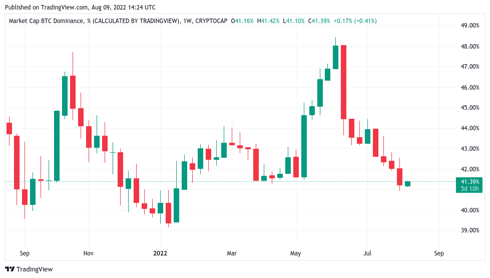 Bitcoin dominance hits 6-month lows as metric proclaims new 'alt season'