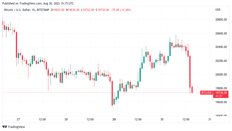 Bitcoin erases latest gains with BTC price back below $20K as dollar spikes