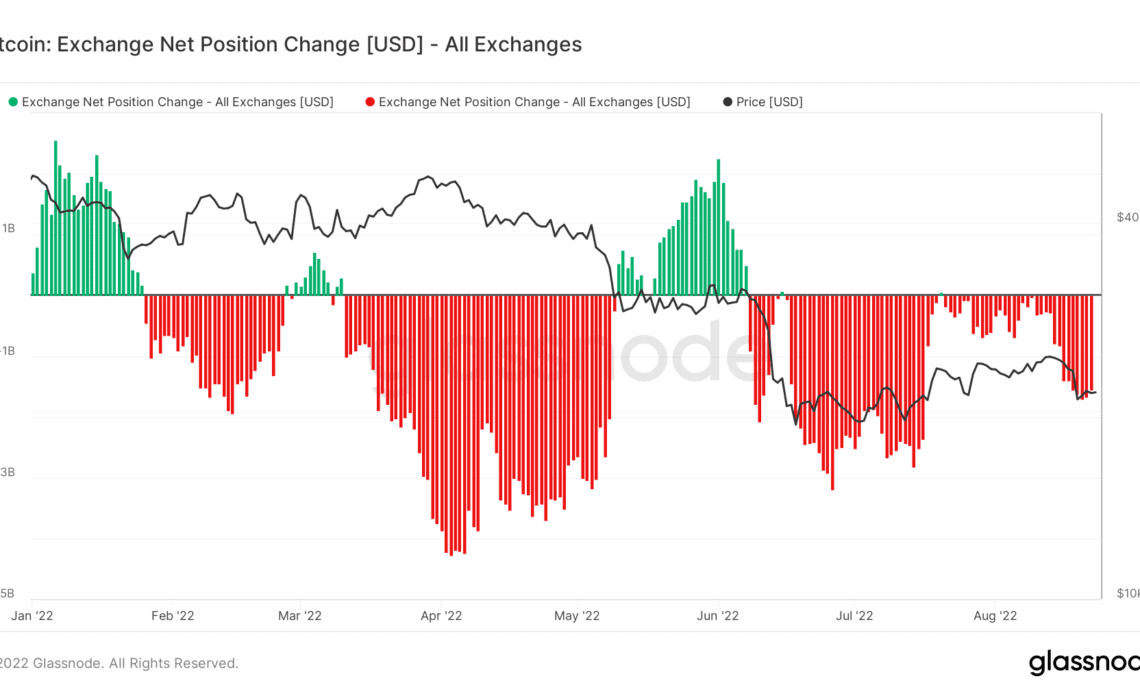 Bitcoin Exhange Net Position Change