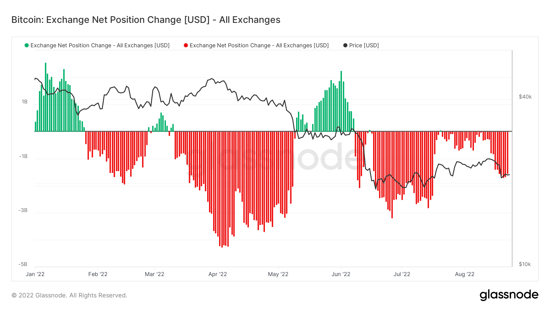 Bitcoin Exhange Net Position Change