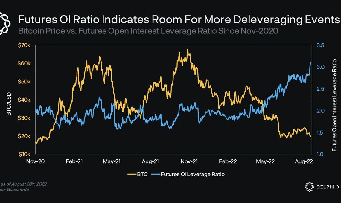 Bitcoin holds $20K, but analysts say BTC open interest leaves room for ‘more deleveraging’