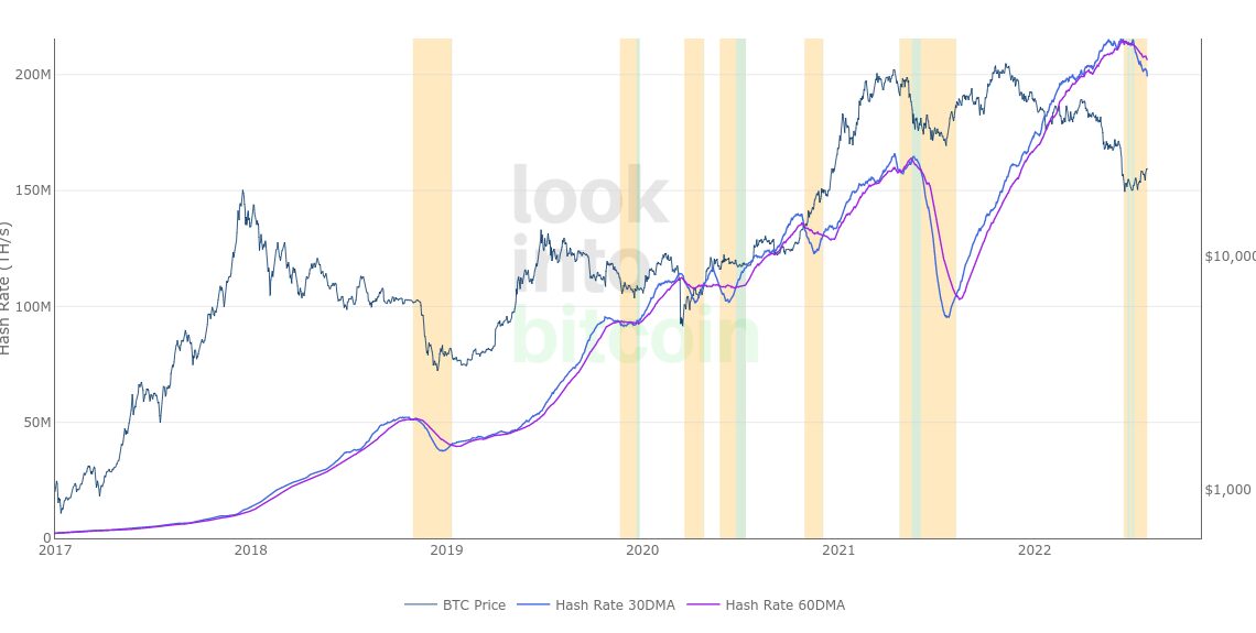 Bitcoin miner capitulation due to end amid 1st difficulty increase since June