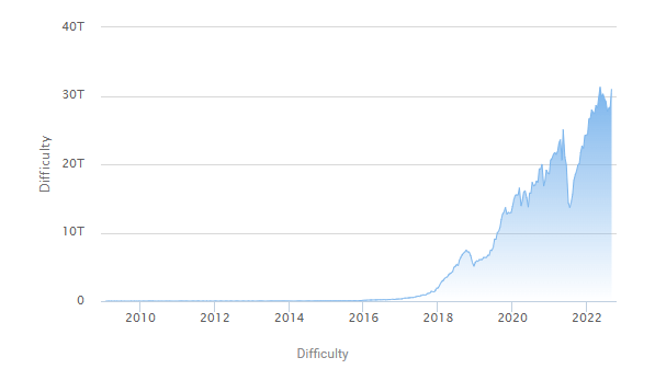 Bitcoin mining difficulty