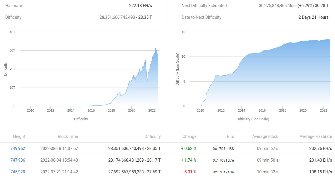 Bitcoin mining difficulty set for 8-month record gains despite BTC price dip