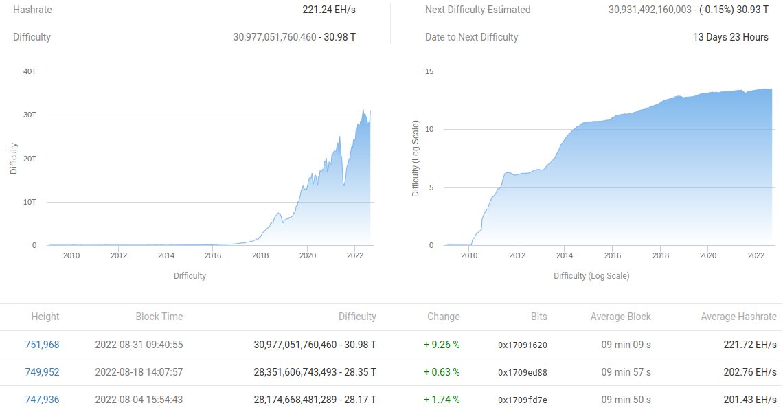 Bitcoin mining has never been more competitive even as BTC loses 13% in August