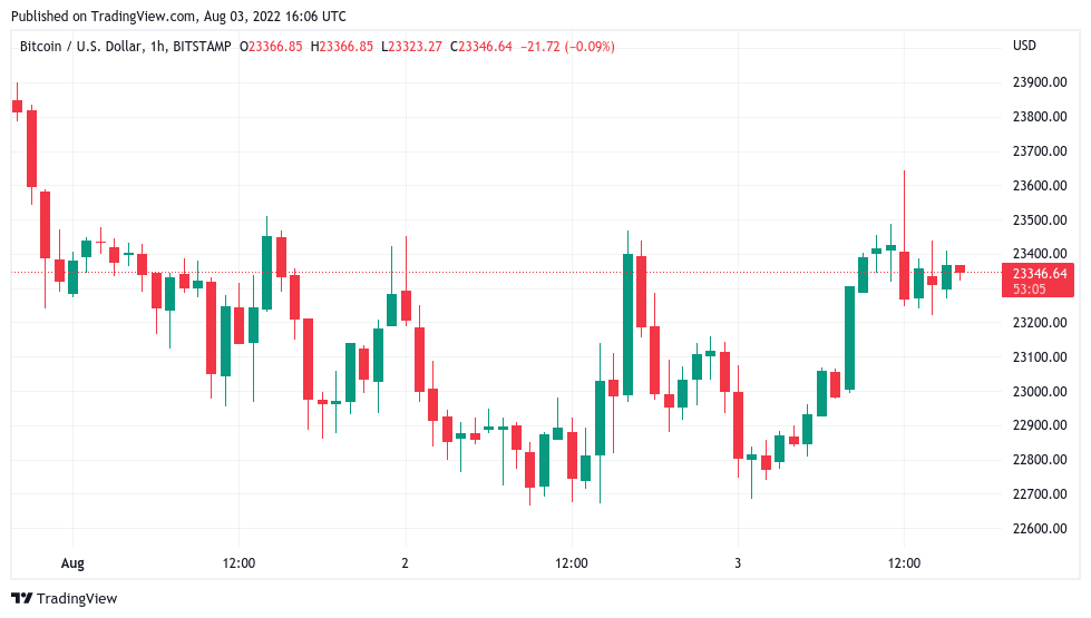 Bitcoin price battles $23.5K resistance amid relief over Pelosi Taiwan trip