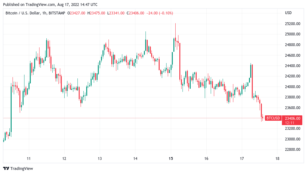 Bitcoin price dives pre-FOMC amid warning $17.6K low was not the bottom