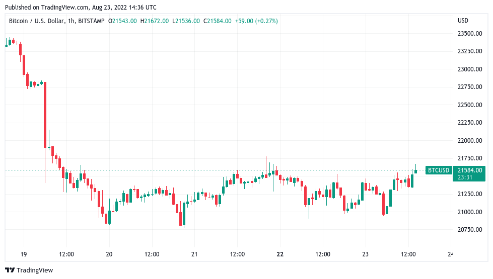Bitcoin price eyes $22K as US PMI data hits lowest since May 2020