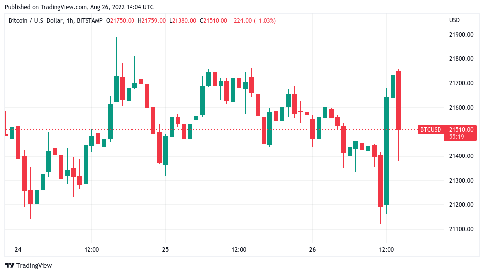 Bitcoin price gains 3.5% as US PCE data supports shrinking inflation