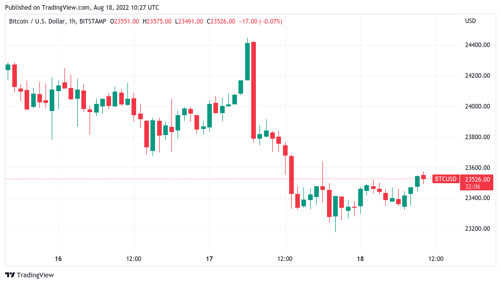 Bitcoin price heads above $23.5K after highest EU inflation in history