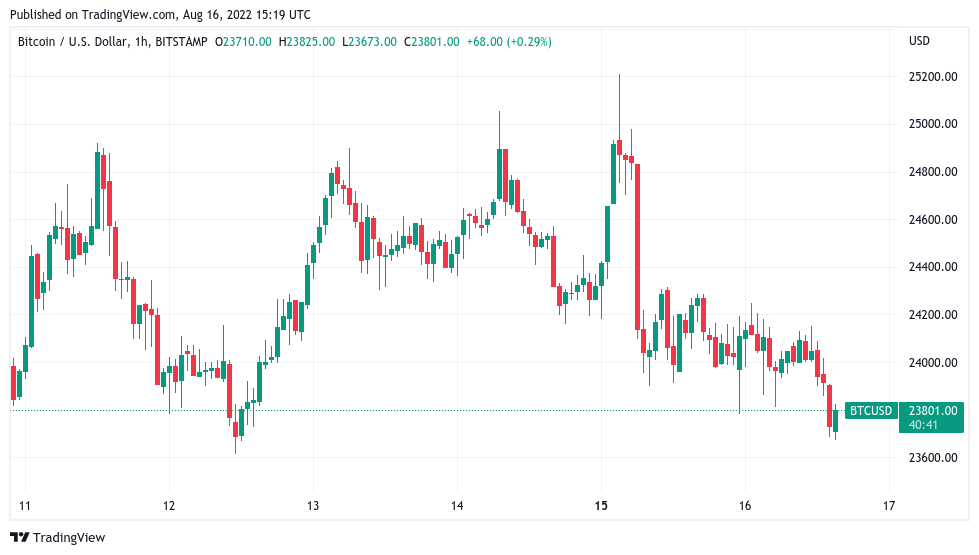 Bitcoin price hits multi-day low as data warns of 'overbought' stocks