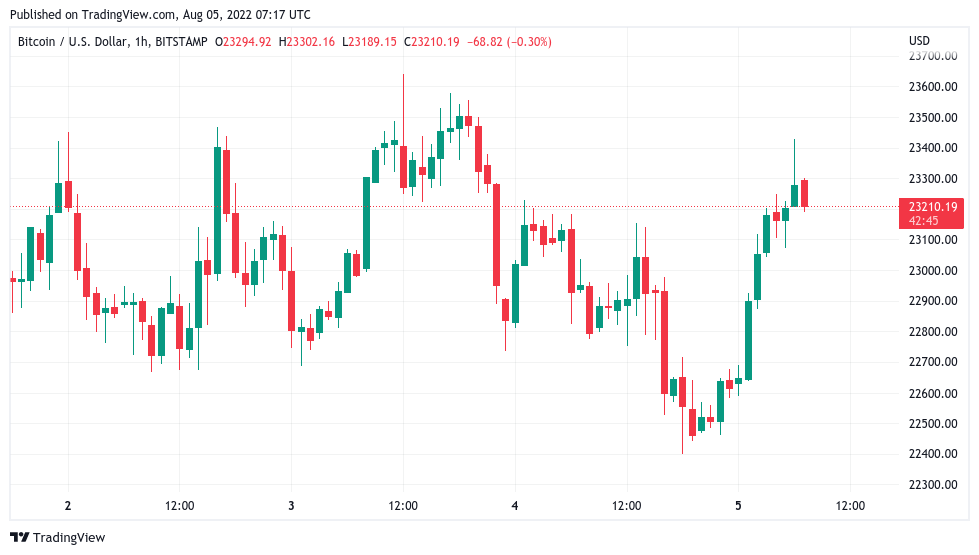 Bitcoin price reaches $23.4K on 4.6% gains amid 'very mixed' outlook