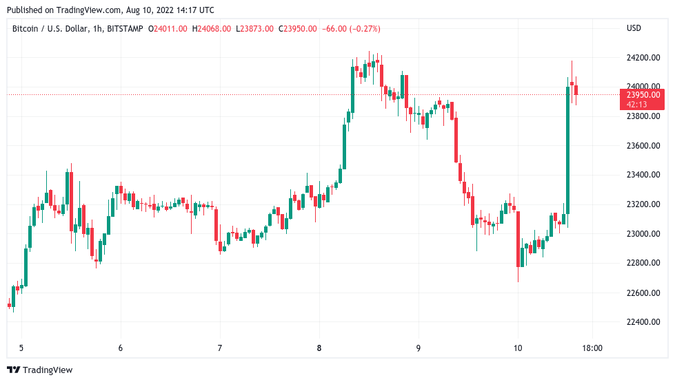 Bitcoin price sees $24K, Ethereum hits 2-month high as US inflation shrinks