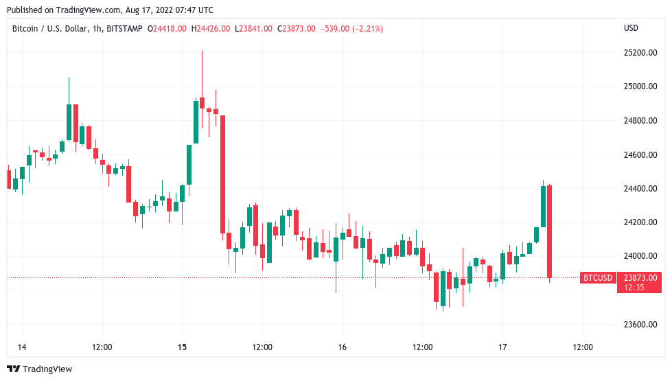 Bitcoin price sees firm rejection at $24.5K as traders doubt strength