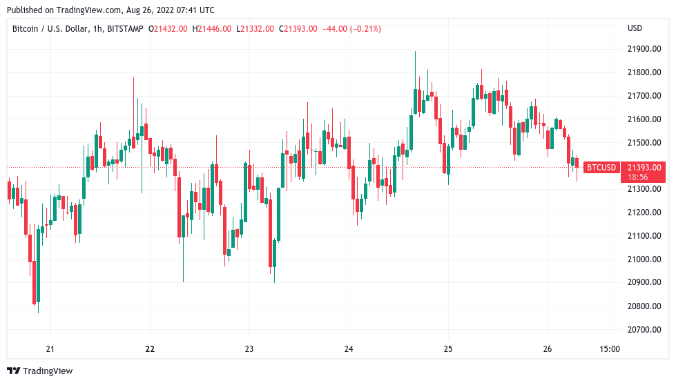 Bitcoin price taps $21.3K ahead of Fed Chair Powell Jackson Hole speech