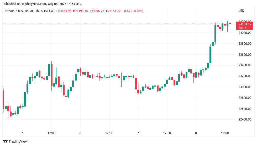 Bitcoin price targets 8-week highs as Ethereum reaches $1.8K