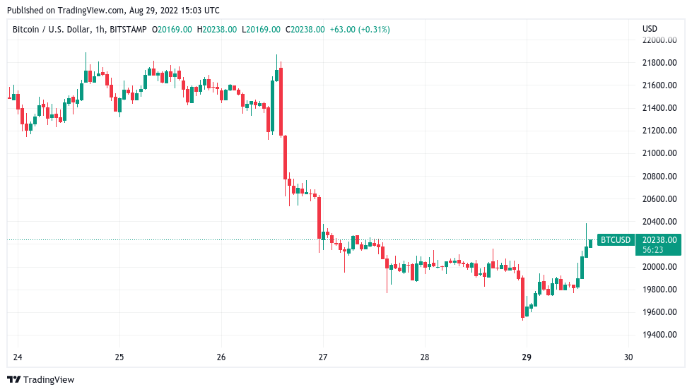 Bitcoin reaches 'short squeeze' trigger zone as BTC price nears $20.4K