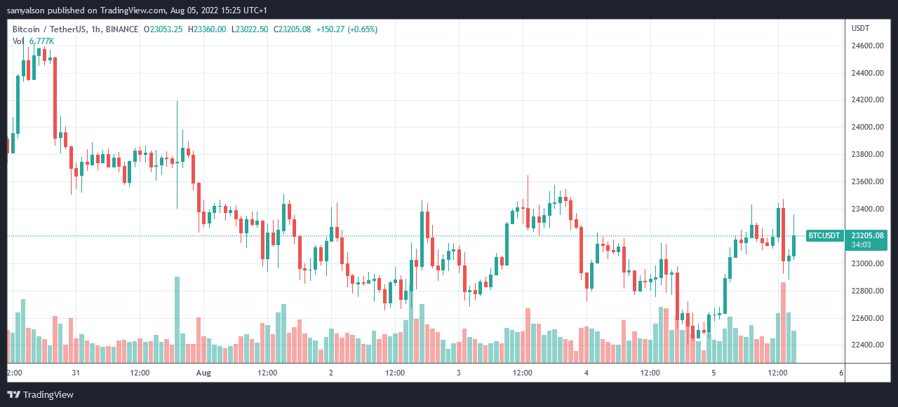 Bitcoin daily chart