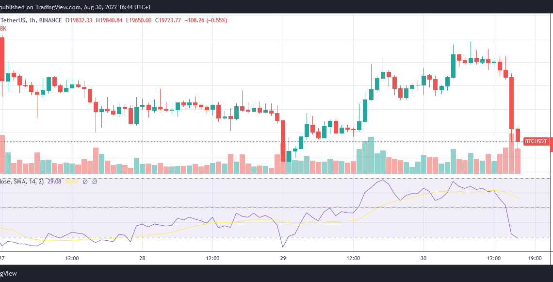 Bitcoin hourly chart