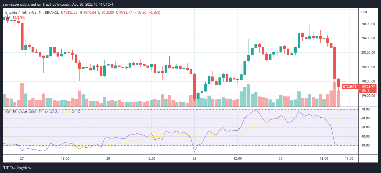 Bitcoin hourly chart