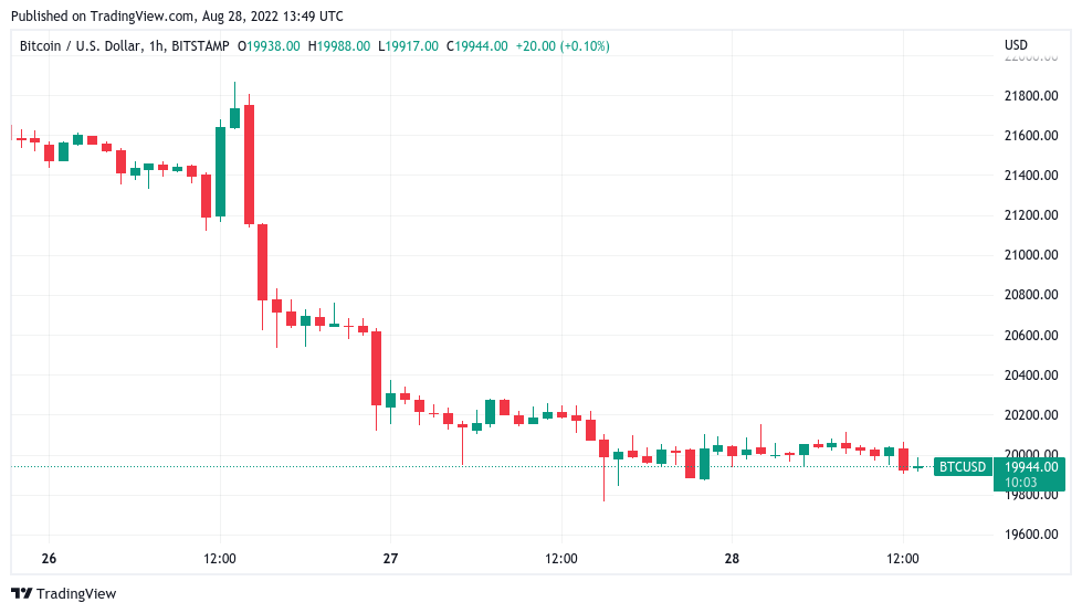 Bitcoin threatens 20-month low monthly close with BTC price under $20K