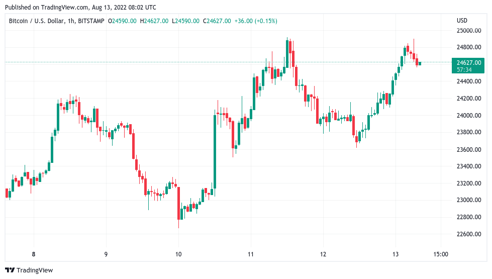 Bitcoin traders still favor new $20K lows as Ethereum hits $2K