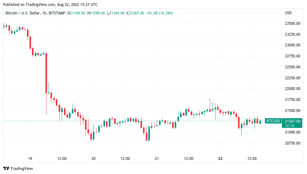 Bitcoin whales attack sellers at $22.3K as euro drops below USD parity