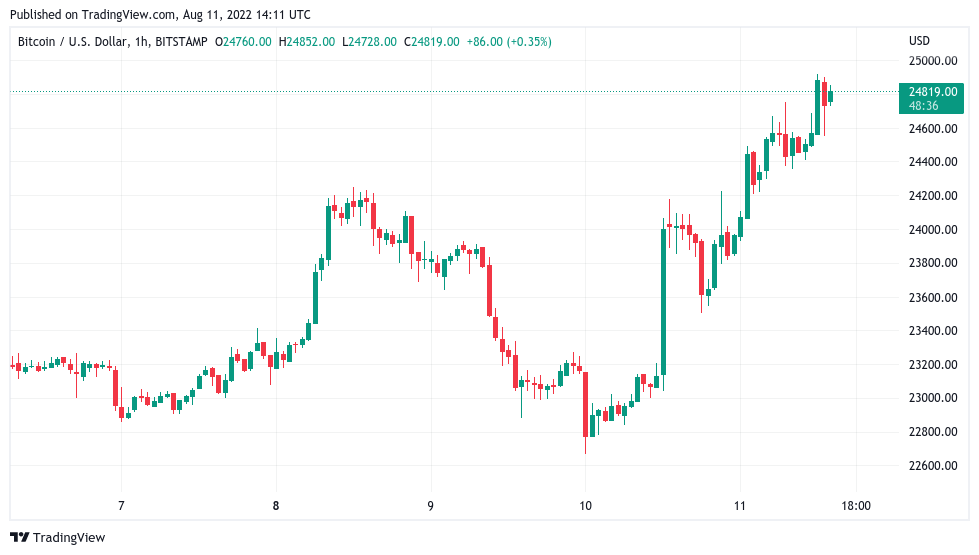 BlackRock Bitcoin fund launch sends BTC price towards $25K